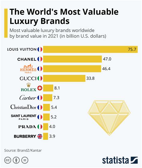 louis vuitton growth